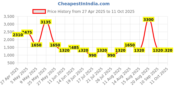 myntra.com Tresmode Women Open Toe Flats with Bows tresmode Price History Graph from 27 Apr 2025 to 11 Oct 2025