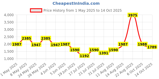 myntra.com Tresmode Women Open Toe Flats with Bows tresmode Price History Graph from 1 May 2025 to 14 Oct 2025
