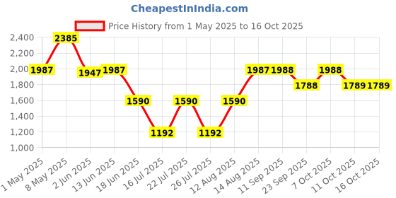 myntra.com Tresmode Women Open Toe Flats with Bows tresmode Price History Graph from 1 May 2025 to 16 Oct 2025