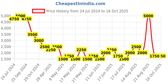 myntra.com Tresmode Women Open Toe Flats with Buckles tresmode Price History Graph from 24 Jul 2024 to 15 Oct 2025