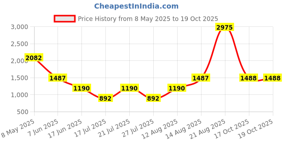 myntra.com Tresmode Women Open Toe Flats with Buckles tresmode Price History Graph from 8 May 2025 to 18 Oct 2025