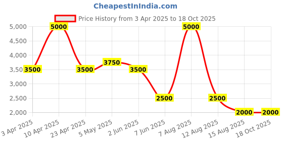 myntra.com Tresmode Women Open Toe Flats with Buckles tresmode Price History Graph from 3 Apr 2025 to 18 Oct 2025