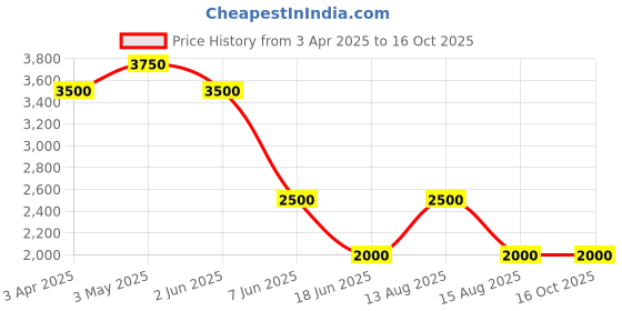 myntra.com Tresmode Women Open Toe Flats with Buckles tresmode Price History Graph from 3 Apr 2025 to 16 Oct 2025