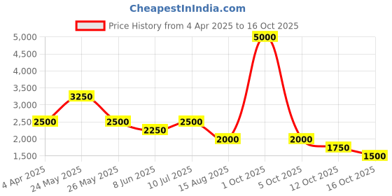 myntra.com Tresmode Women Open Toe Flats with Buckles tresmode Price History Graph from 4 Apr 2025 to 16 Oct 2025