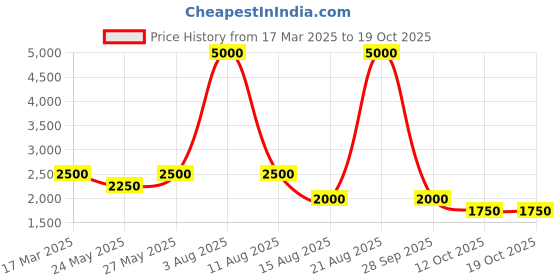 myntra.com Tresmode Women Open Toe Flats with Tassels tresmode Price History Graph from 17 Mar 2025 to 17 Oct 2025