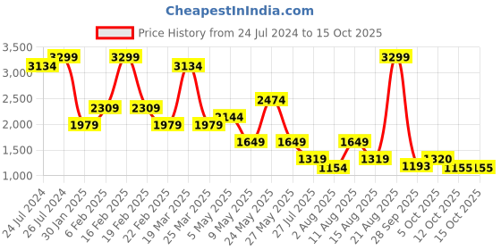myntra.com Tresmode Women Printed Open Toe Flats with Buckles tresmode Price History Graph from 24 Jul 2024 to 12 Oct 2025