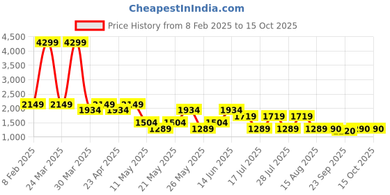 myntra.com Tresmode -Women Square Toe Block Heels Sandals tresmode Price History Graph from 8 Feb 2025 to 14 Oct 2025