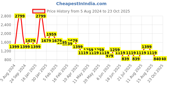 myntra.com Tresmode Women Striped Open Toe Flats tresmode Price History Graph from 5 Aug 2024 to 22 Oct 2025