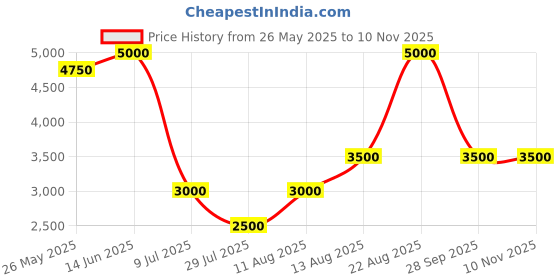 myntra.com Tresmode Women Suave Round Toe Loafers tresmode Price History Graph from 26 May 2025 to 9 Nov 2025