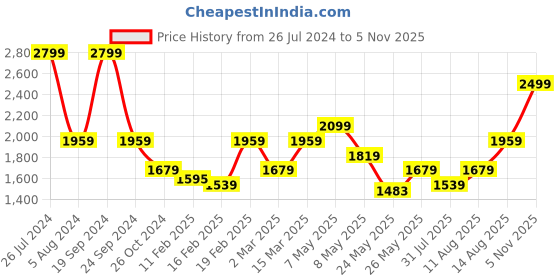 myntra.com Tresmode Women Textured Cross Strap Open Toe Flats tresmode Price History Graph from 26 Jul 2024 to 5 Nov 2025