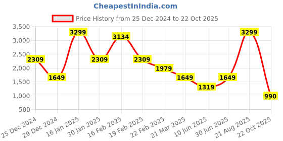 myntra.com Tresmode Women Textured Open Toe Flats tresmode Price History Graph from 25 Dec 2024 to 22 Oct 2025