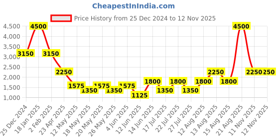 myntra.com Tresmode Women Textured Open Toe Flats tresmode Price History Graph from 25 Dec 2024 to 12 Nov 2025