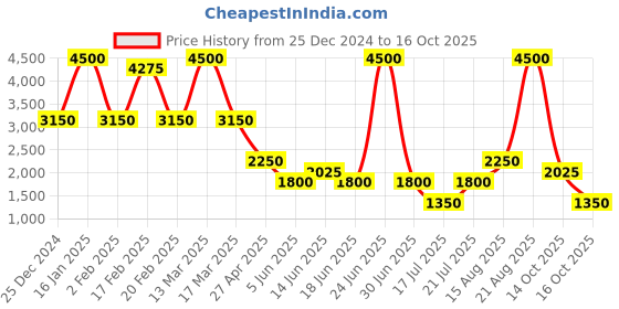 myntra.com Tresmode Women Textured Open Toe Flats tresmode Price History Graph from 25 Dec 2024 to 14 Oct 2025