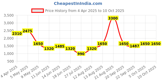 myntra.com Tresmode Women Textured Open Toe Flats with Buckles tresmode Price History Graph from 4 Apr 2025 to 10 Oct 2025
