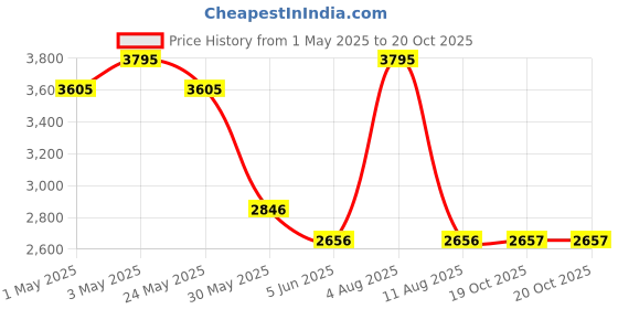 myntra.com Tresmode Women Wedge Heel Sandals tresmode Price History Graph from 1 May 2025 to 20 Oct 2025