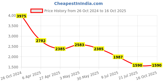 myntra.com Tresmode Woven Design Leather Block Heel Sandals tresmode Price History Graph from 26 Oct 2024 to 16 Oct 2025