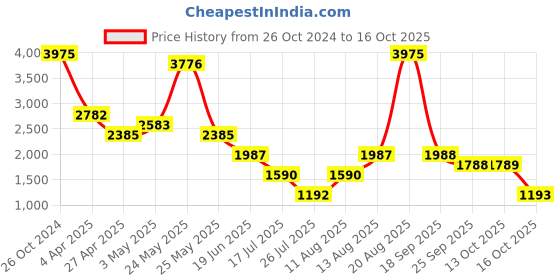 myntra.com Tresmode Woven Design Leather Block Heel Sandals tresmode Price History Graph from 26 Oct 2024 to 16 Oct 2025