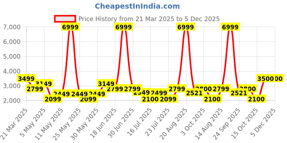 myntra.com Tresmode Yobaa Wine Men's Leather Loafers tresmode Price History Graph from 21 Mar 2025 to 5 Dec 2025