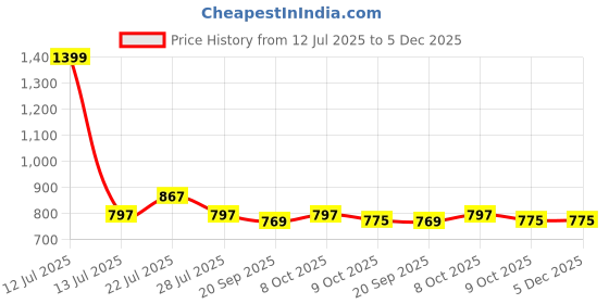 myntra.com TRESNOVA Boys Pack Of 2 Antimicrobial Camouflage Printed Pure Cotton Mid-Rise Joggers tresnova Price History Graph from 12 Jul 2025 to 5 Dec 2025