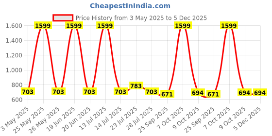 myntra.com TRESNOVA Boys Pack Of 2 Printed Antimicrobial Technology Cotton Shorts tresnova Price History Graph from 3 May 2025 to 5 Dec 2025
