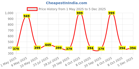 myntra.com TRESNOVA Boys Pack Of 3 Pure Cotton Basic Briefs S25ABF003A tresnova Price History Graph from 1 May 2025 to 4 Dec 2025
