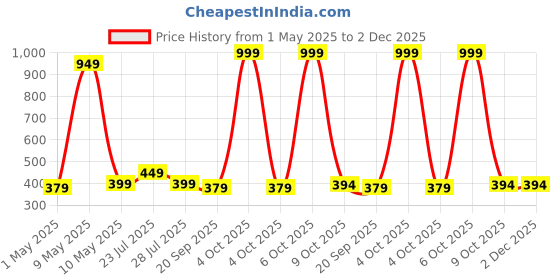 myntra.com TRESNOVA Boys Pack Of 3 Pure Cotton Basic Briefs S25ABF004A tresnova Price History Graph from 1 May 2025 to 1 Dec 2025