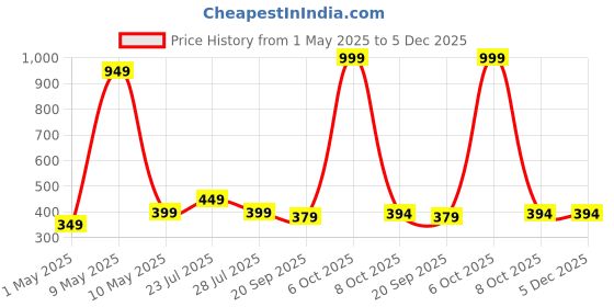 myntra.com TRESNOVA Boys Pack Of 3 Pure Cotton Basic Briefs S25CBF001A tresnova Price History Graph from 1 May 2025 to 5 Dec 2025