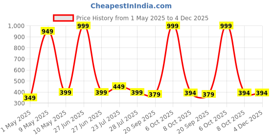myntra.com TRESNOVA Boys Pack Of 3 Pure Cotton Basic Briefs S25CBF002A tresnova Price History Graph from 1 May 2025 to 4 Dec 2025