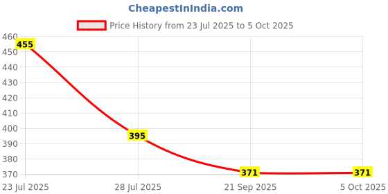 myntra.com TRESNOVA Boys Pack Of 3 Pure Cotton Basic Briefs with Anti-Microbial Technology tresnova Price History Graph from 23 Jul 2025 to 4 Oct 2025