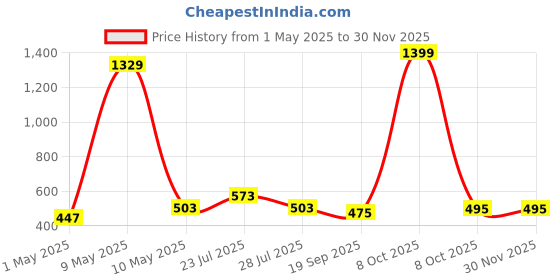 myntra.com TRESNOVA Boys Pack Of 5 Pure Cotton Basic Briefs S25ABF005A tresnova Price History Graph from 1 May 2025 to 28 Nov 2025