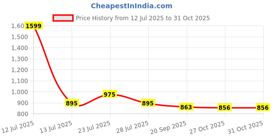 myntra.com TRESNOVA Boys Printed Anti Microbial Pure Cotton Sweatshirt With Jogger tresnova Price History Graph from 12 Jul 2025 to 30 Oct 2025