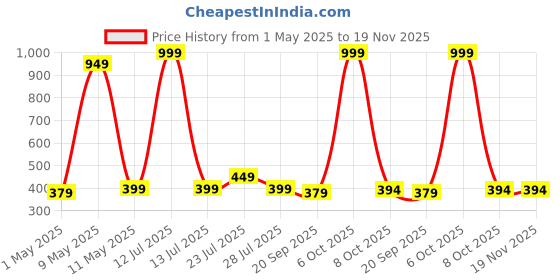 myntra.com TRESNOVA Girls Pack Of 3 Printed Ultra Soft Basic Briefs S25BBF019A tresnova Price History Graph from 1 May 2025 to 19 Nov 2025