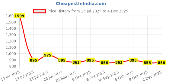 myntra.com TRESNOVA Girls Printed Anti Microbial Pure Cotton Sweatshirt With Jogger tresnova Price History Graph from 13 Jul 2025 to 4 Dec 2025