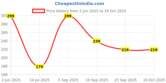 myntra.com Treyfa Coconut Basil Heaven Heal Oil - 100 ml treyfa Price History Graph from 2 Jun 2025 to 17 Oct 2025