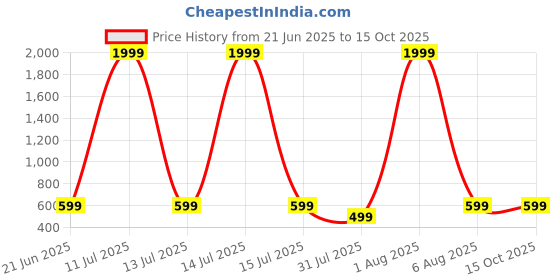 myntra.com TRIANGLETEES Boys Printed T-shirt with Trousers triangletees Price History Graph from 21 Jun 2025 to 15 Oct 2025