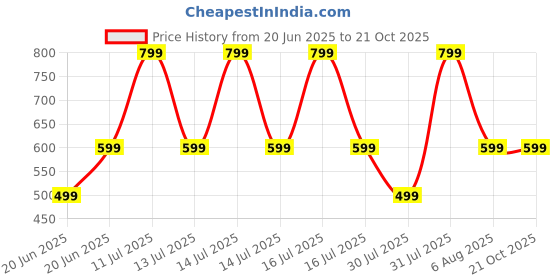 myntra.com TRIANGLETEES Girls Printed T-shirt with Skirt triangletees Price History Graph from 20 Jun 2025 to 21 Oct 2025