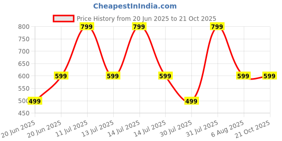 myntra.com TRIANGLETEES Girls Printed T-shirt with Skirt triangletees Price History Graph from 20 Jun 2025 to 21 Oct 2025