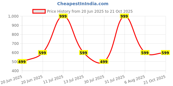 myntra.com TRIANGLETEES Girls Printed T-shirt with Skirt triangletees Price History Graph from 20 Jun 2025 to 21 Oct 2025