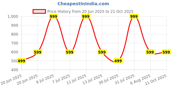 myntra.com TRIANGLETEES Girls Printed T-shirt with Skirt triangletees Price History Graph from 20 Jun 2025 to 21 Oct 2025