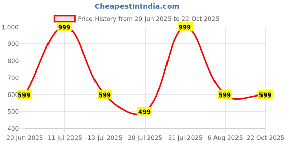 myntra.com TRIANGLETEES Girls Printed T-shirt with Skirt triangletees Price History Graph from 20 Jun 2025 to 21 Oct 2025