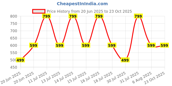 myntra.com TRIANGLETEES Girls Pure Cotton Clothing Set triangletees Price History Graph from 20 Jun 2025 to 21 Oct 2025
