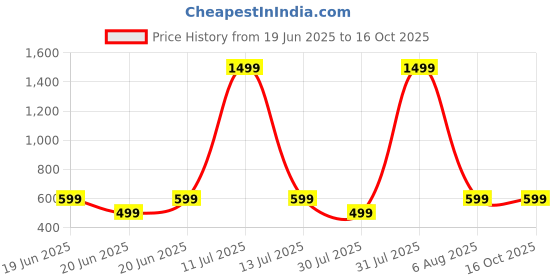 myntra.com TRIANGLETEES Kids Printed T-shirt with Shorts triangletees Price History Graph from 19 Jun 2025 to 16 Oct 2025