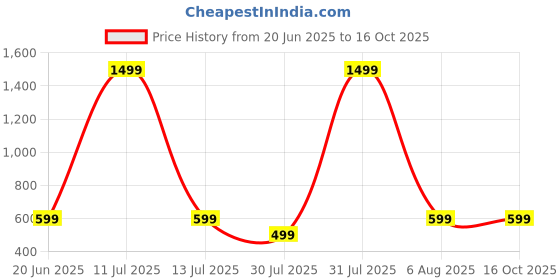 myntra.com TRIANGLETEES Kids Printed T-shirt with Shorts triangletees Price History Graph from 20 Jun 2025 to 16 Oct 2025