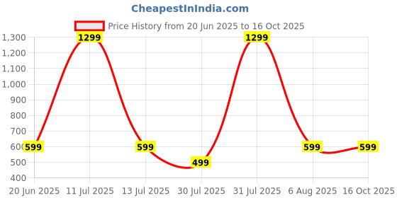 myntra.com TRIANGLETEES Kids Printed T-shirt with Shorts triangletees Price History Graph from 20 Jun 2025 to 16 Oct 2025