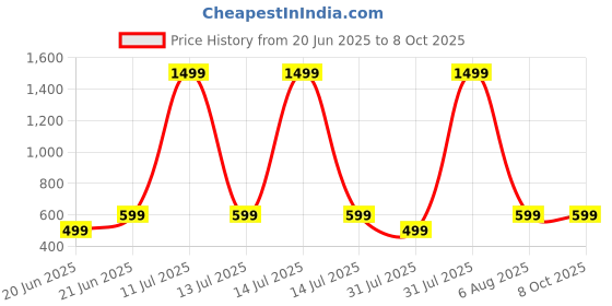 myntra.com TRIANGLETEES Unisex Kids Printed T-shirt with Shorts triangletees Price History Graph from 20 Jun 2025 to 4 Oct 2025