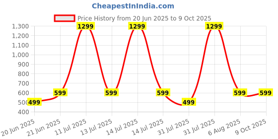 myntra.com TRIANGLETEES Unisex Kids Printed T-shirt with Shorts triangletees Price History Graph from 20 Jun 2025 to 4 Oct 2025