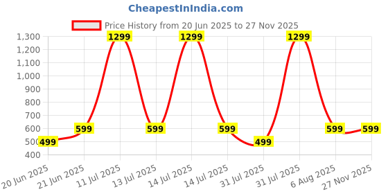 myntra.com TRIANGLETEES Unisex Kids Printed T-shirt with Shorts triangletees Price History Graph from 20 Jun 2025 to 25 Nov 2025