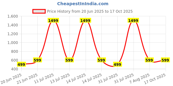 myntra.com TRIANGLETEES Unisex Kids Printed T-shirt with Shorts triangletees Price History Graph from 20 Jun 2025 to 15 Oct 2025