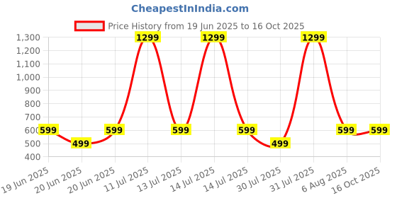 myntra.com TRIANGLETEES Unisex Kids Printed T-shirt with Shorts triangletees Price History Graph from 19 Jun 2025 to 15 Oct 2025