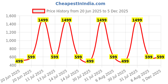 myntra.com TRIANGLETEES Unisex Kids Printed T-shirt with Shorts triangletees Price History Graph from 20 Jun 2025 to 5 Dec 2025